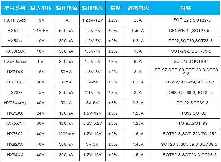 電壓調(diào)整器LDO